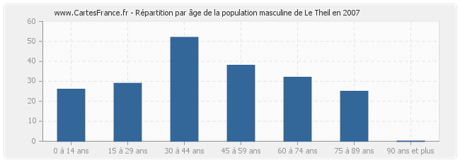 Répartition par âge de la population masculine de Le Theil en 2007